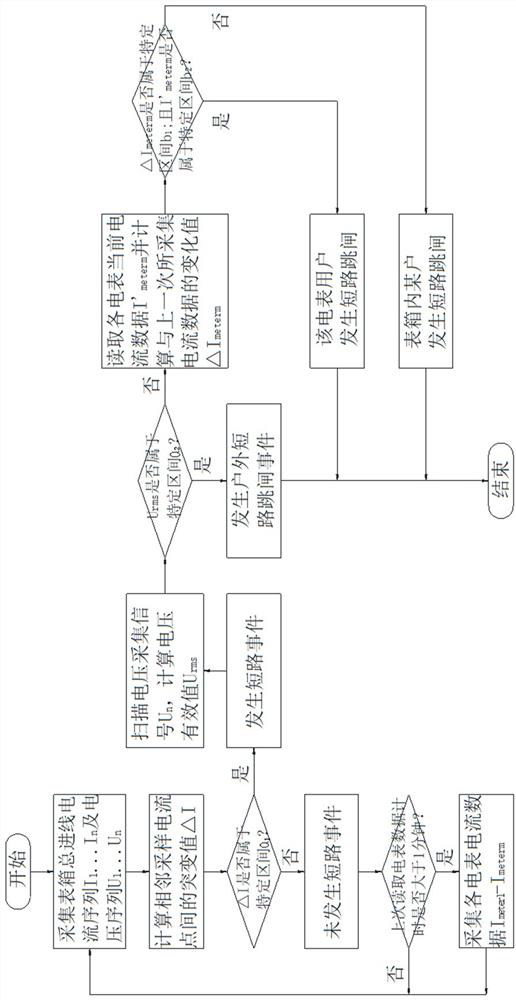 Indoor and outdoor short circuit identification method based on meter box monitoring terminal and smart meter