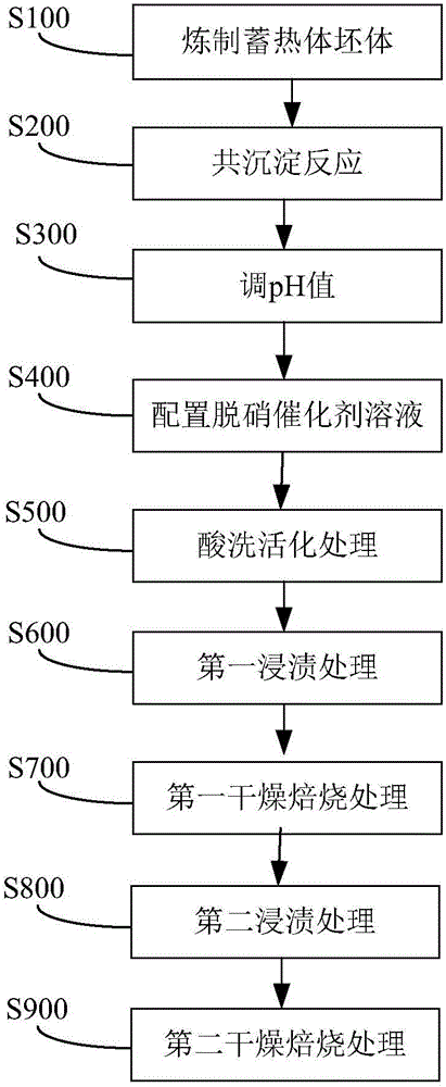 Denitrifying honeycomb heat accumulator and preparation method thereof