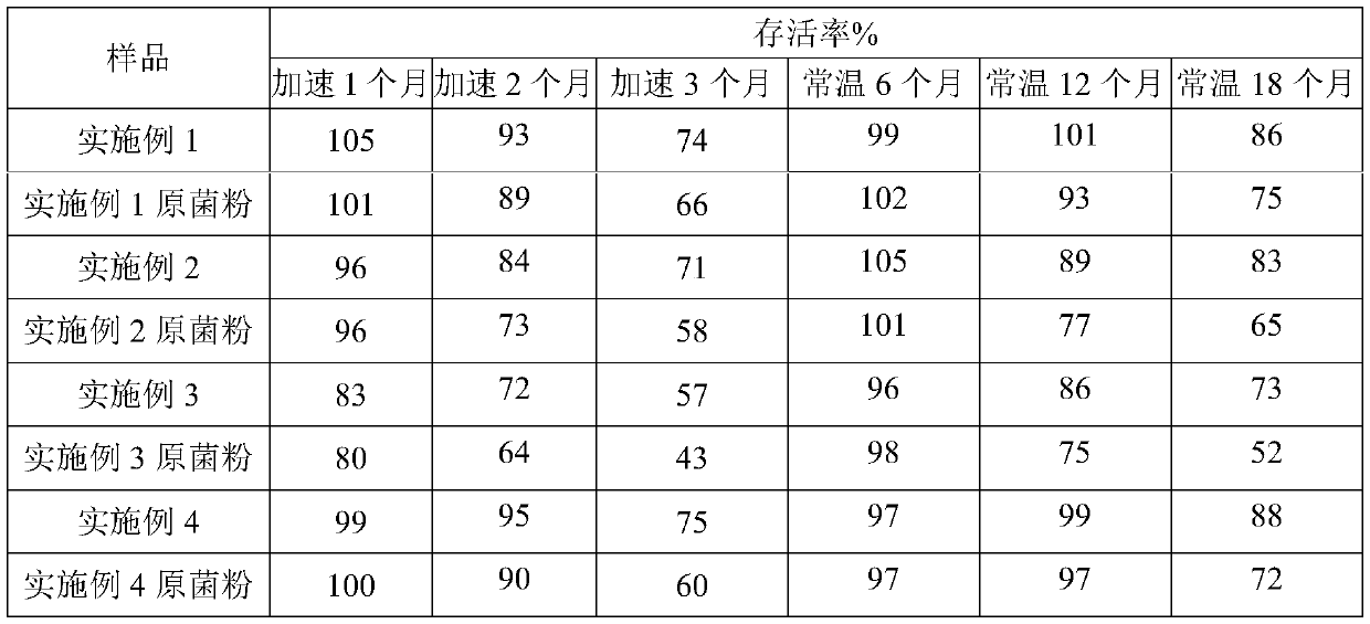 Probiotic embedded particles and preparation method thereof