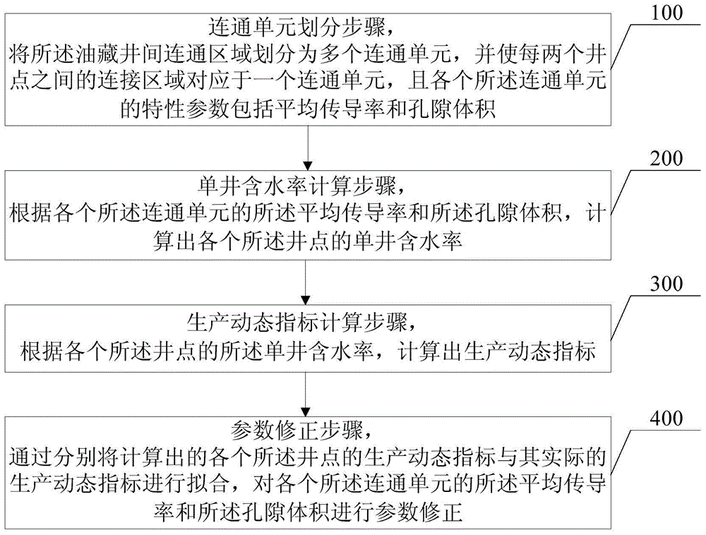 Method for establishing communication relationship between oil deposit wells