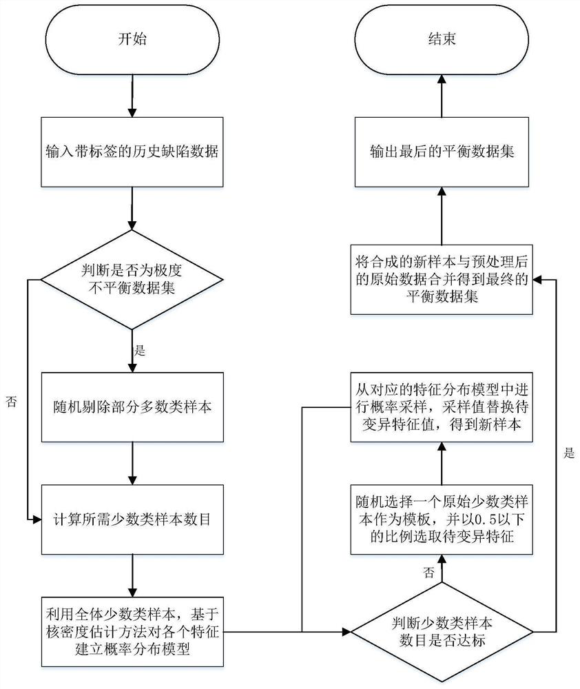 A software defect prediction data processing method, device and storage medium