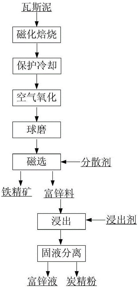 Method for separating iron, zinc and carbon in blast furnace sludge