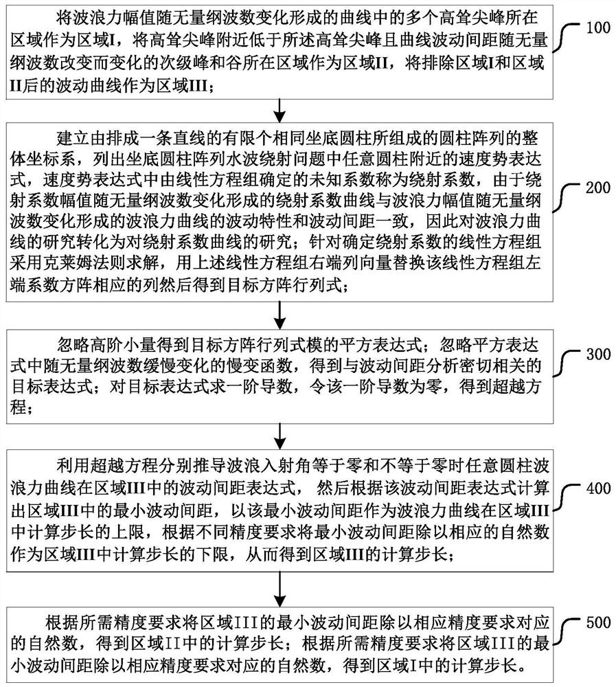 Calculation step size determination method for wave force curve of cylindrical array based on diffraction theory