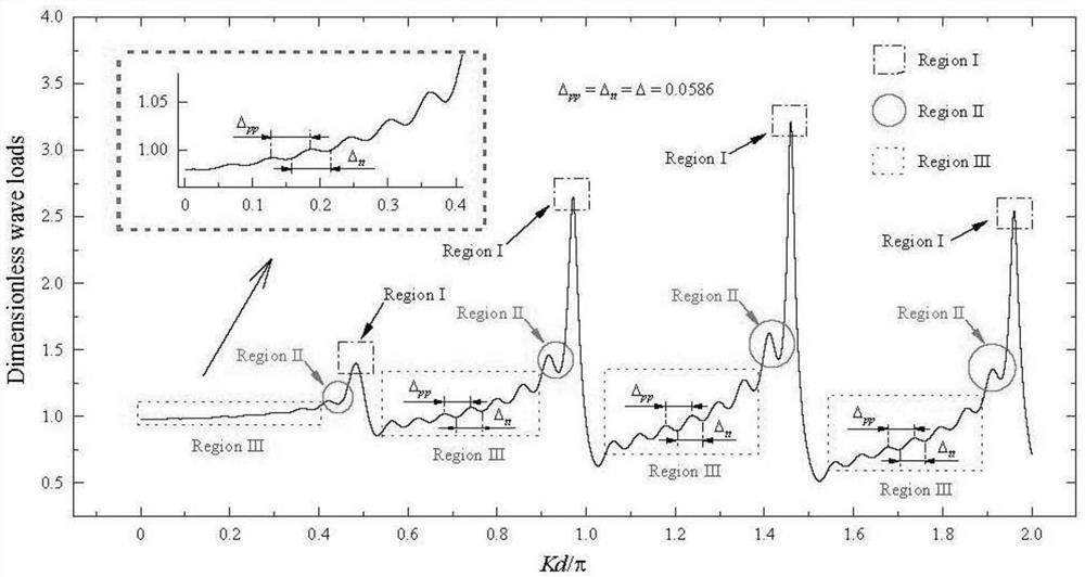 Calculation step size determination method for wave force curve of cylindrical array based on diffraction theory