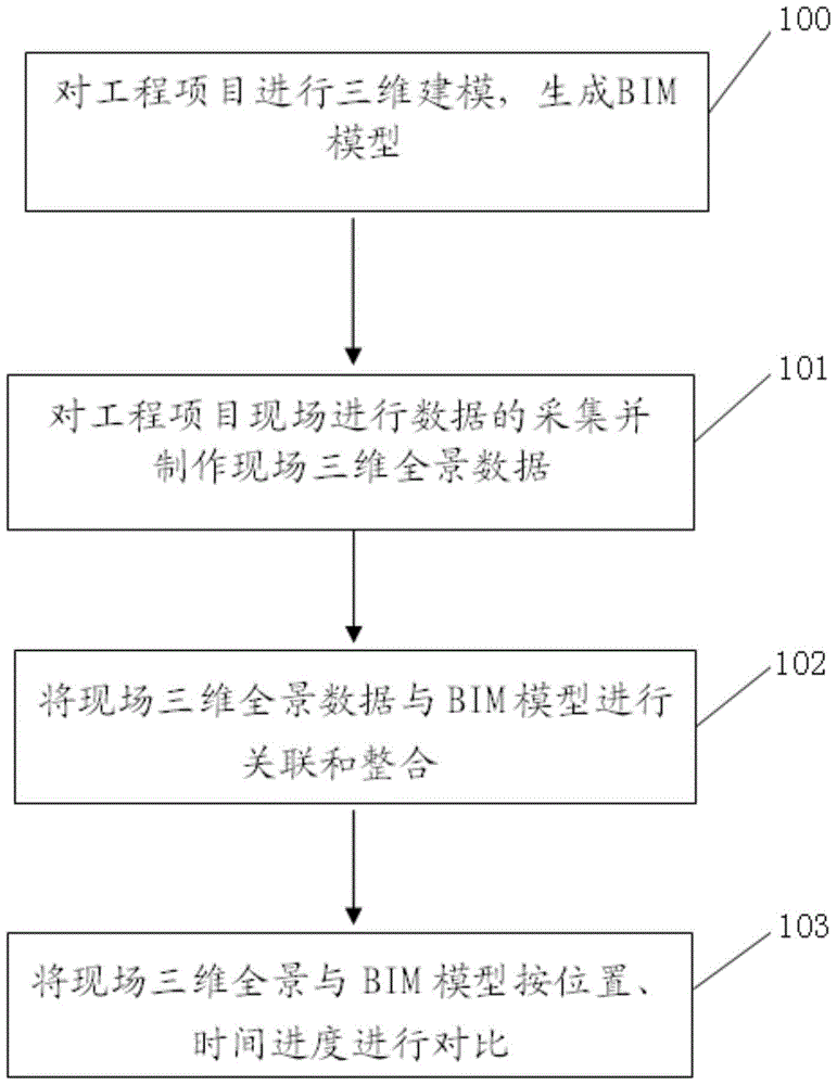 Method for carrying out engineering progress supervision by use of three-dimensional panoramic technology by combining BIM technology