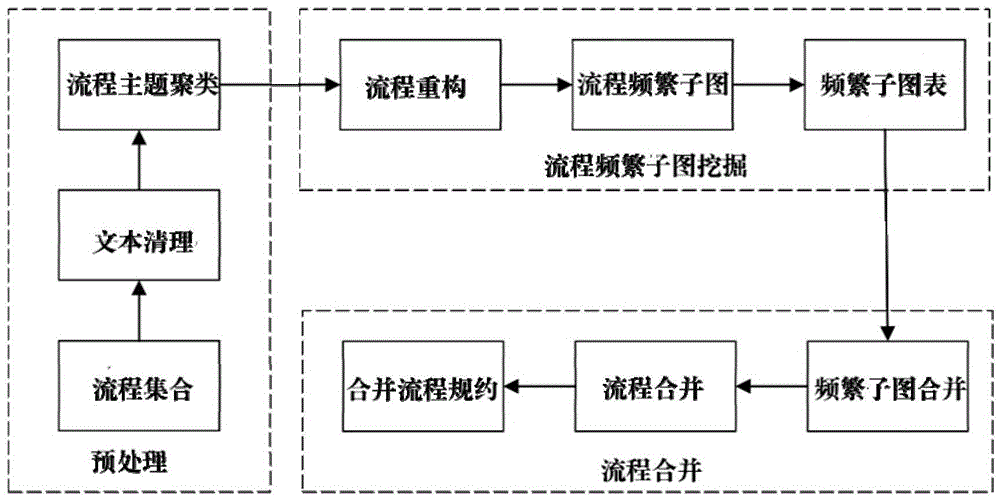 Business process chart combination method based on topic clustering