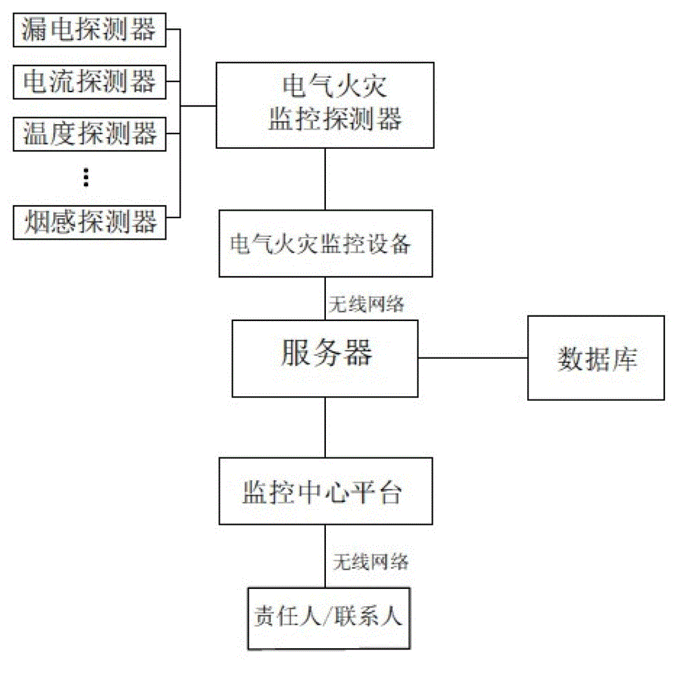 Monitor system of electric fire