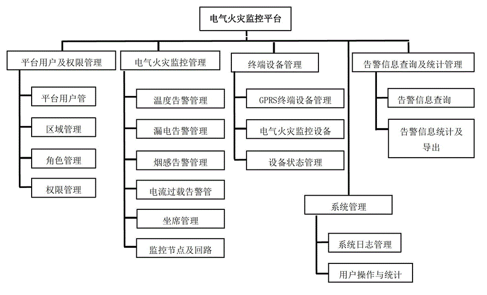 Monitor system of electric fire