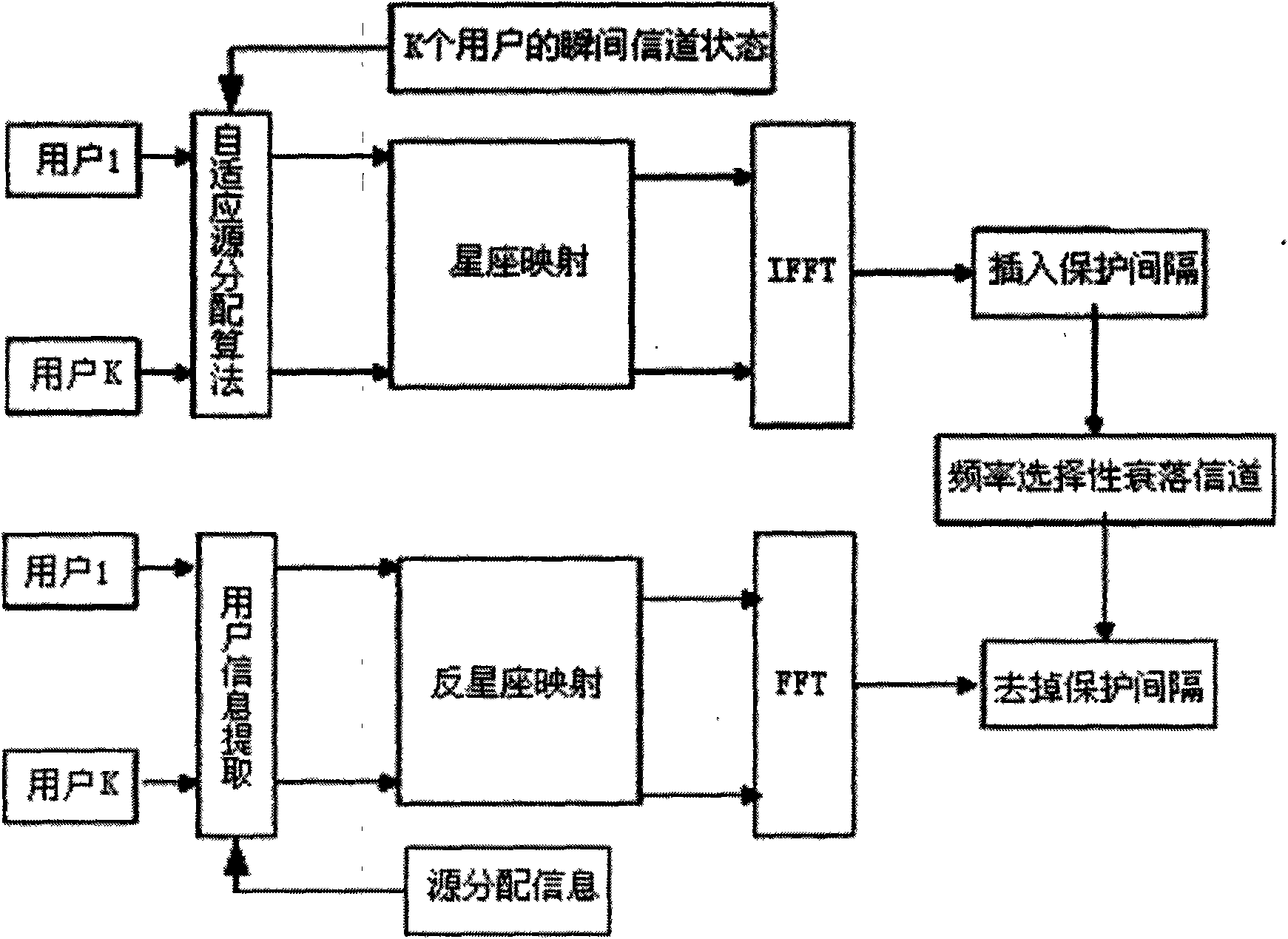 Chaotic particle swarm optimization-based OFDM system resource allocation algorithm