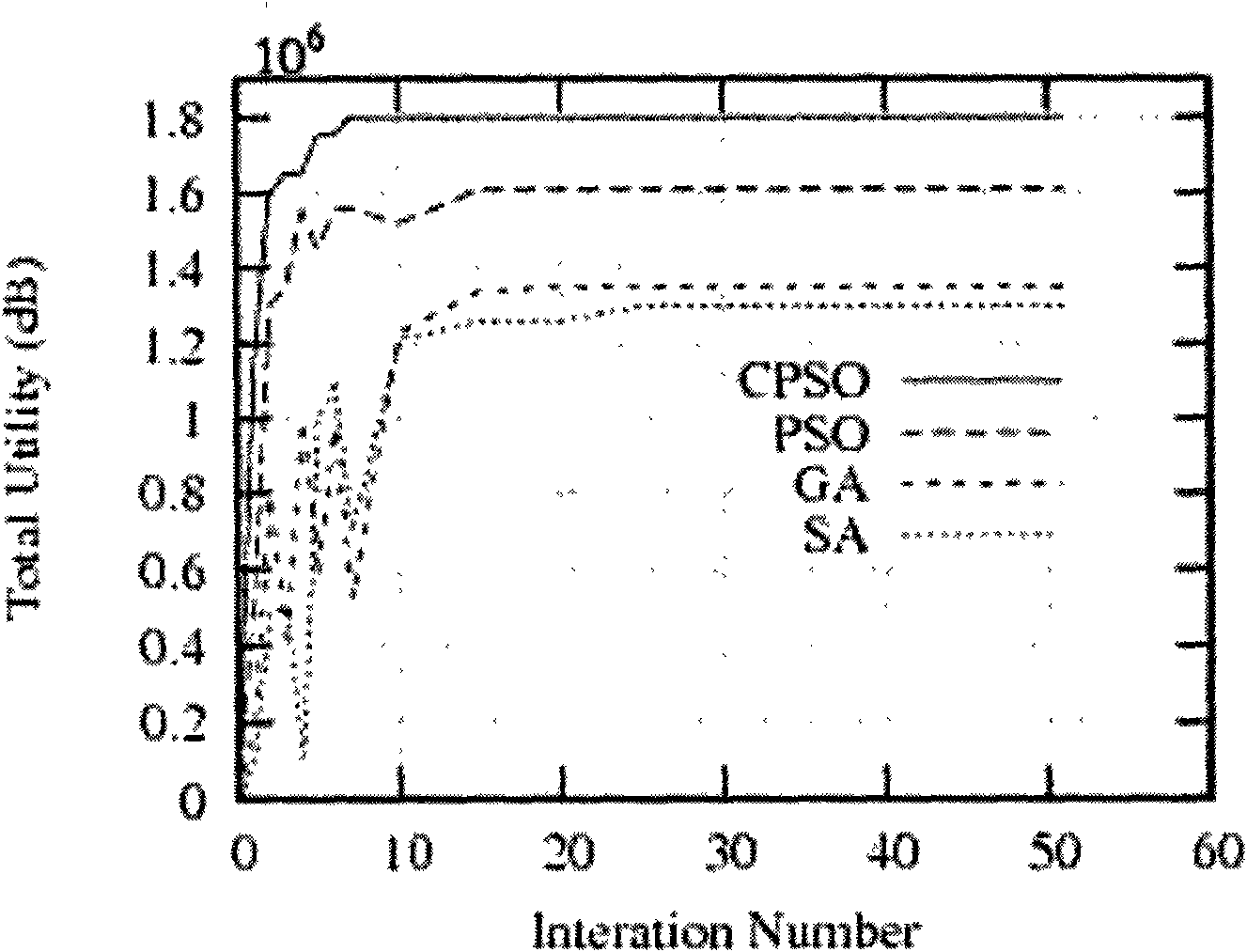 Chaotic particle swarm optimization-based OFDM system resource allocation algorithm