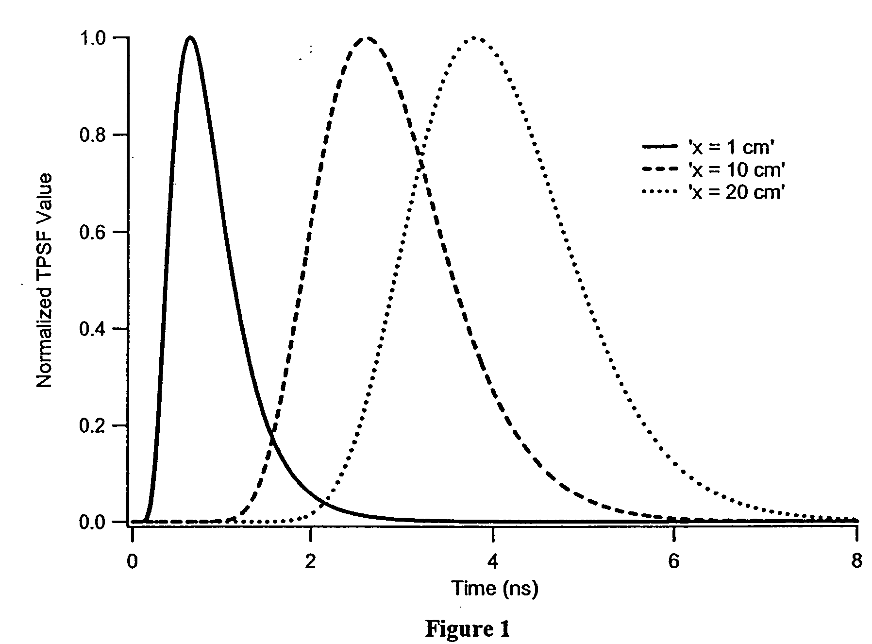 Apparatus and method for acquiring time-resolved measurements utilizing direct digitization of the temporal point spread function of the detected light