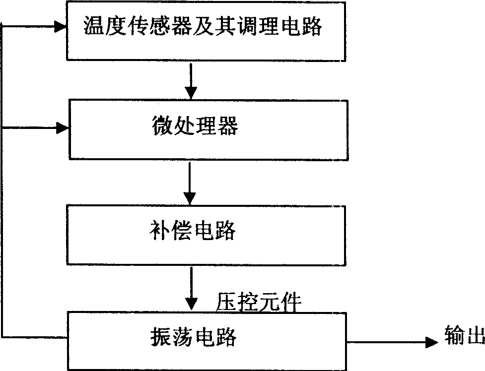 Temperature-compensating method for quartz crystal oscillator