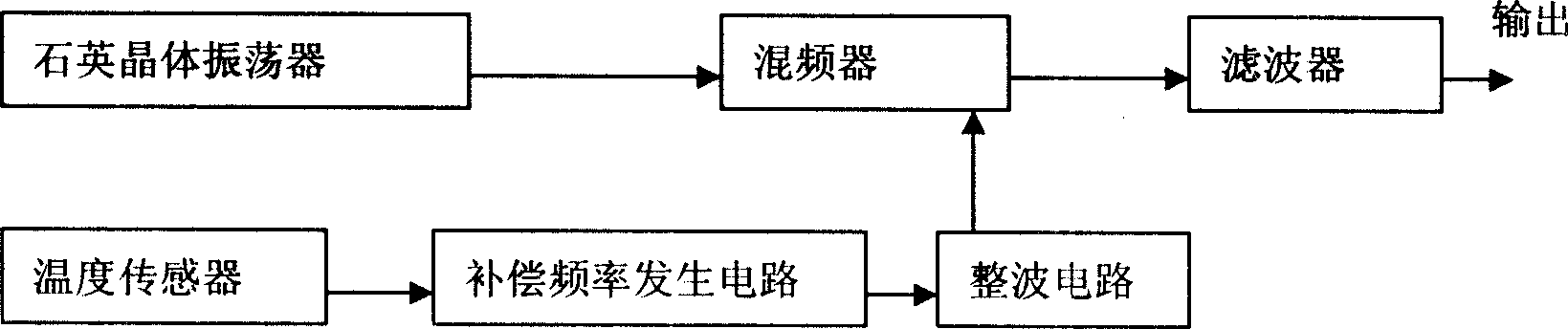 Temperature-compensating method for quartz crystal oscillator