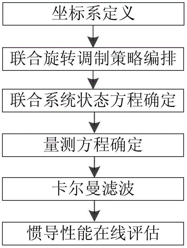 Dual-inertial navigation combination spin modulation navigation and online relative performance assessment method