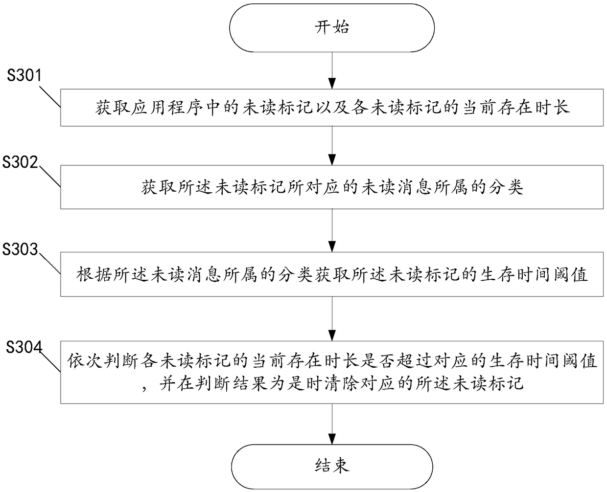 Unread mark control method, mobile terminal and computer readable storage medium