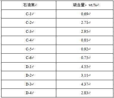 Petroleum coke desulfurization method