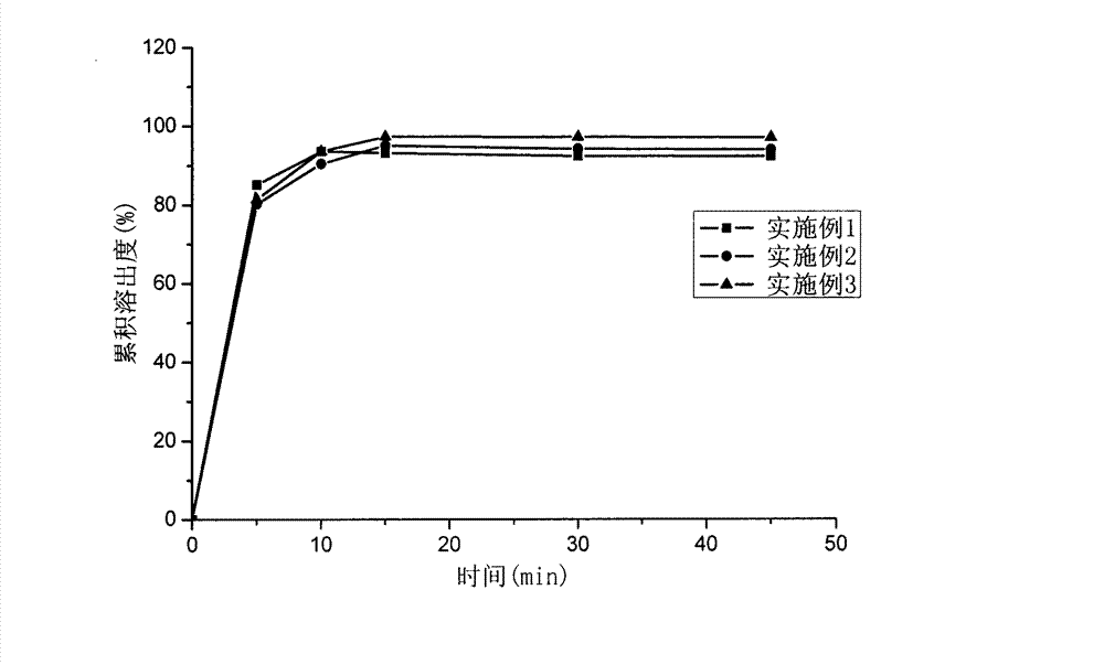 Preparation method of capsule containing tegafur, gimeracil and potassium oxonate