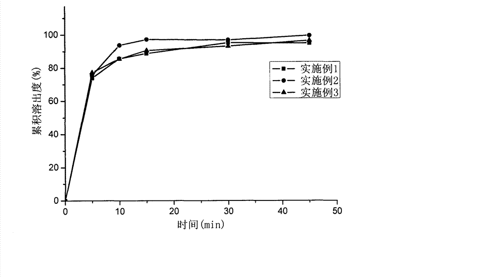 Preparation method of capsule containing tegafur, gimeracil and potassium oxonate