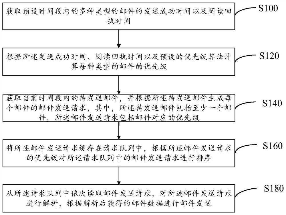 Mail sending method and device based on priority, equipment and storage medium