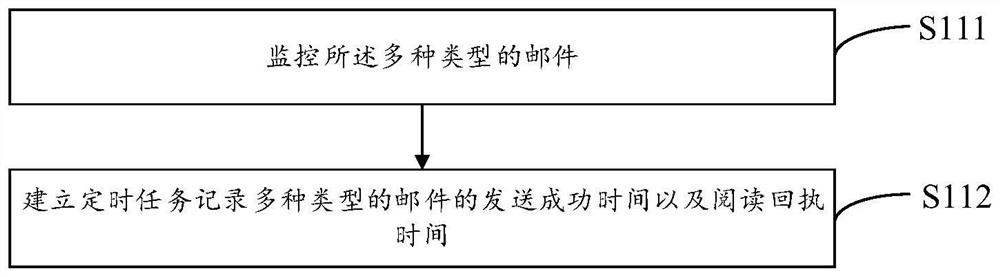 Mail sending method and device based on priority, equipment and storage medium