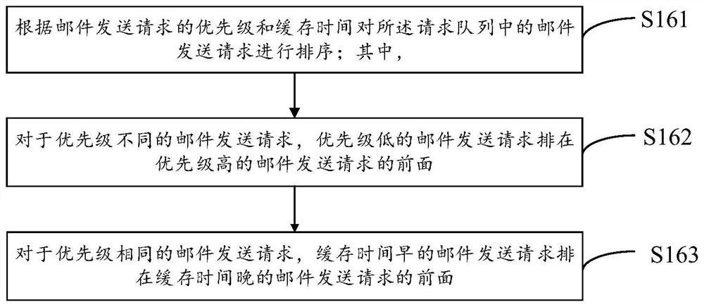 Mail sending method and device based on priority, equipment and storage medium