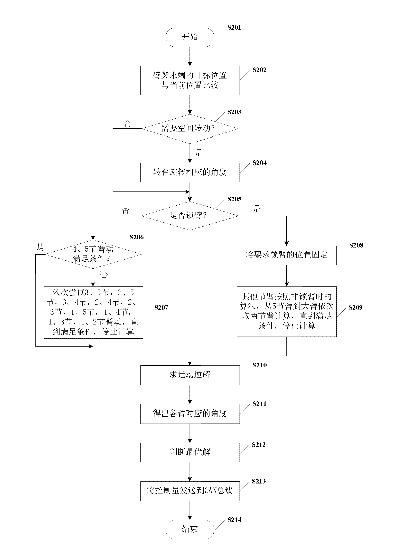 Simulation experimental apparatus for intelligent arm support system of concrete pump truck and method thereof