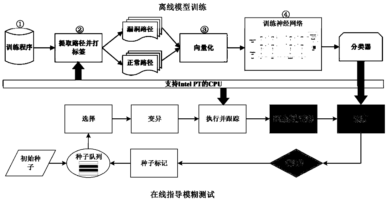 A program path sensitive grey box testing method and device