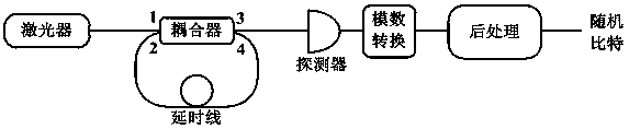 A Miniaturized Random Number Generator Based on Laser Phase Noise