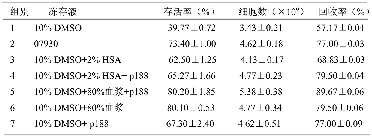 Megakaryotic progenitor cell cryopreservation medium and its application