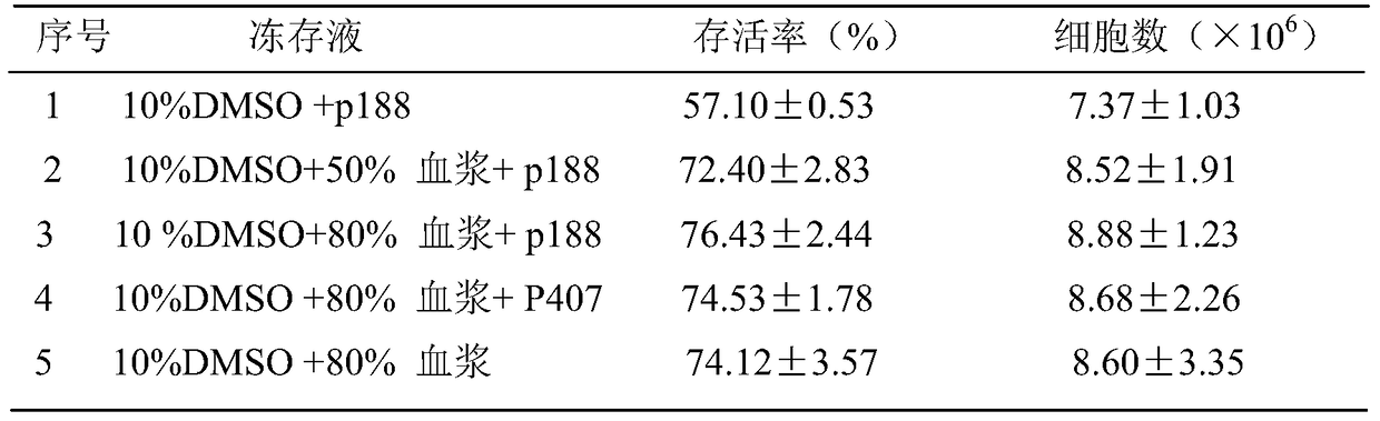 Megakaryotic progenitor cell cryopreservation medium and its application