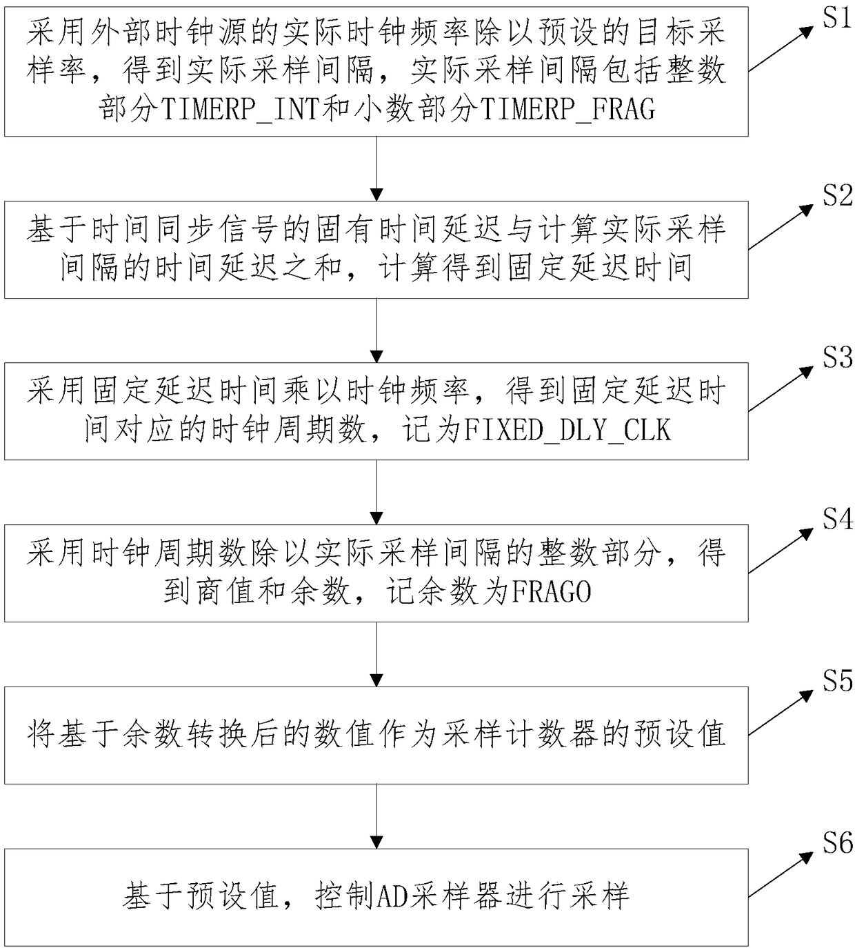 Calibration method and system for data sampling