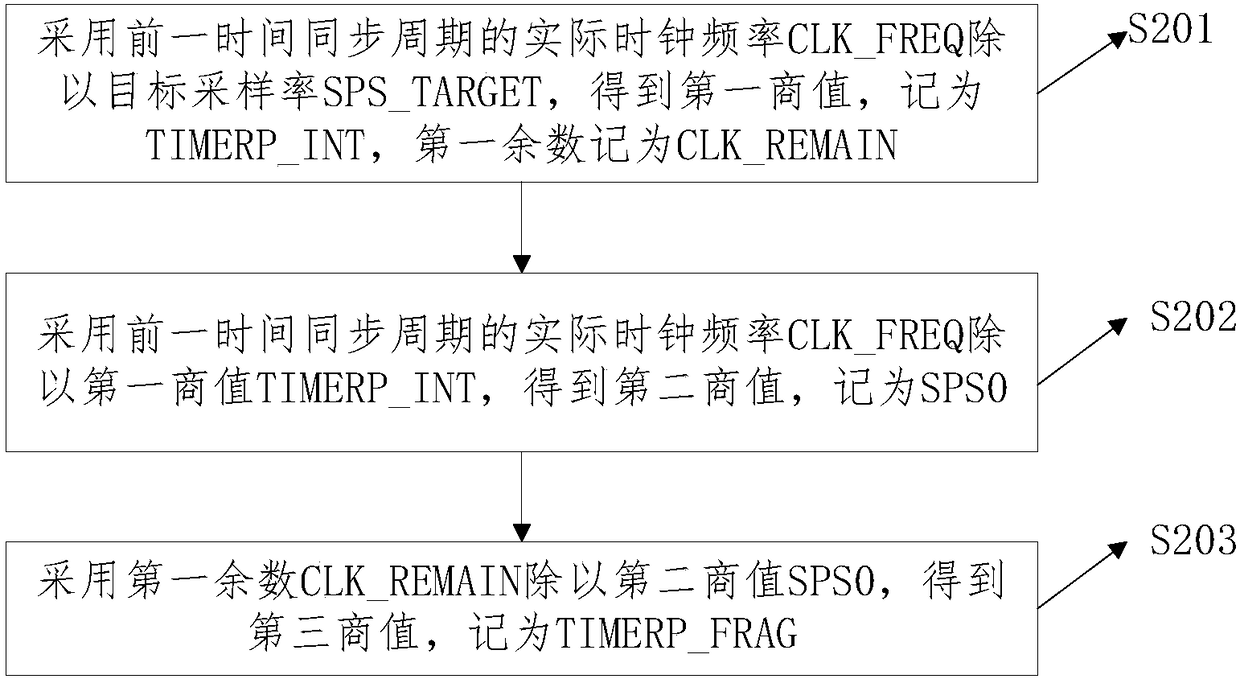 Calibration method and system for data sampling