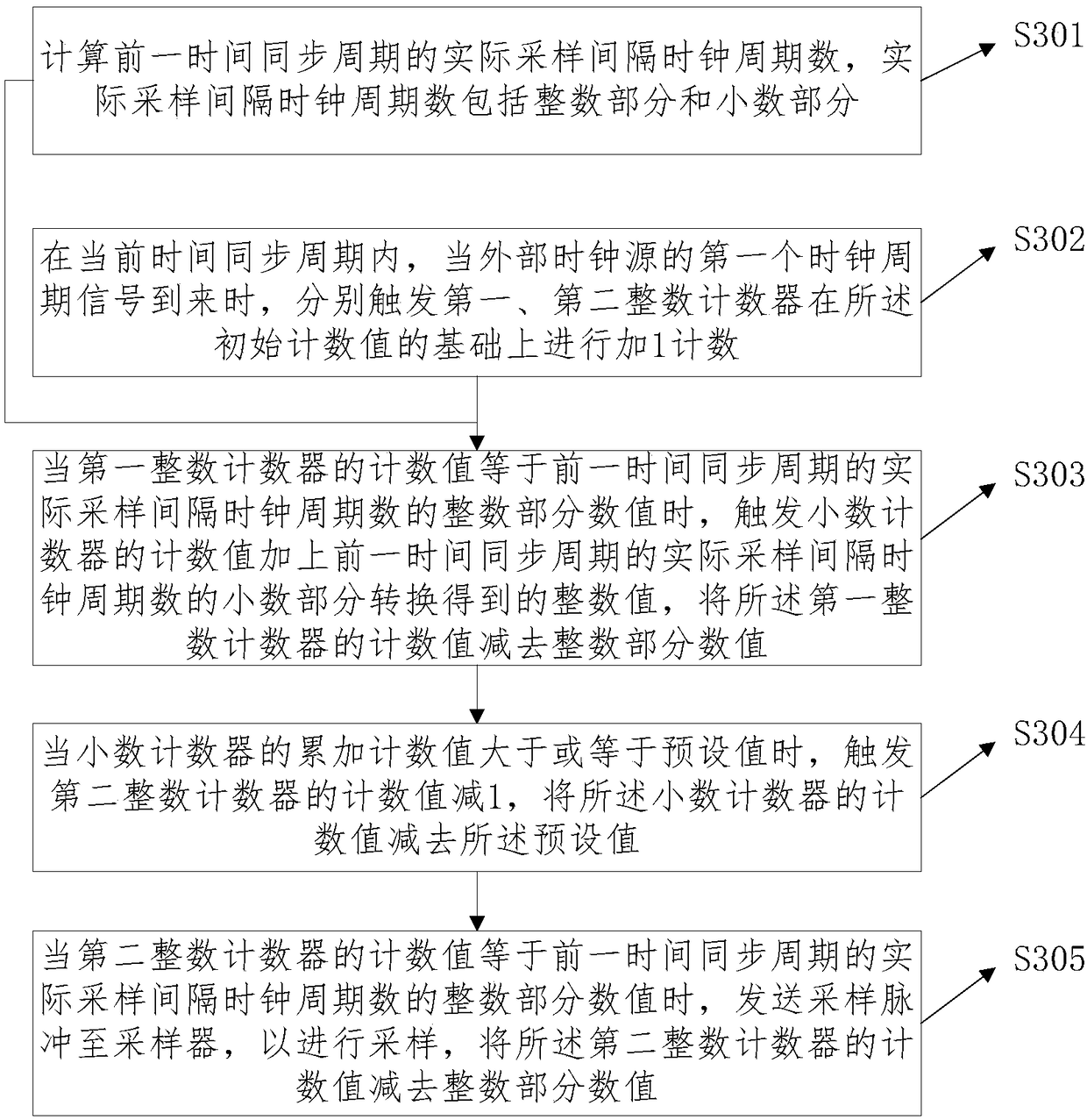 Calibration method and system for data sampling