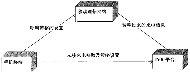 Safety driving system for preventing interference of incoming calls in driving process