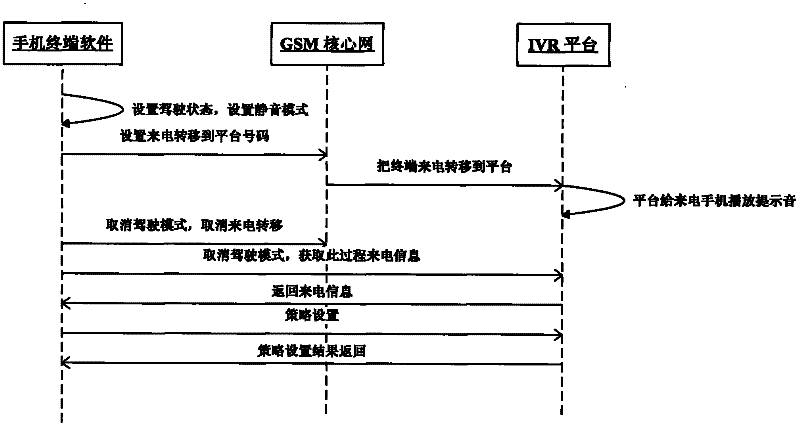 Safety driving system for preventing interference of incoming calls in driving process