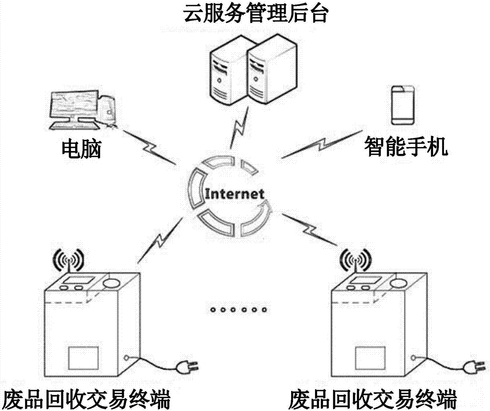 Self-service type waste recycling and transaction system