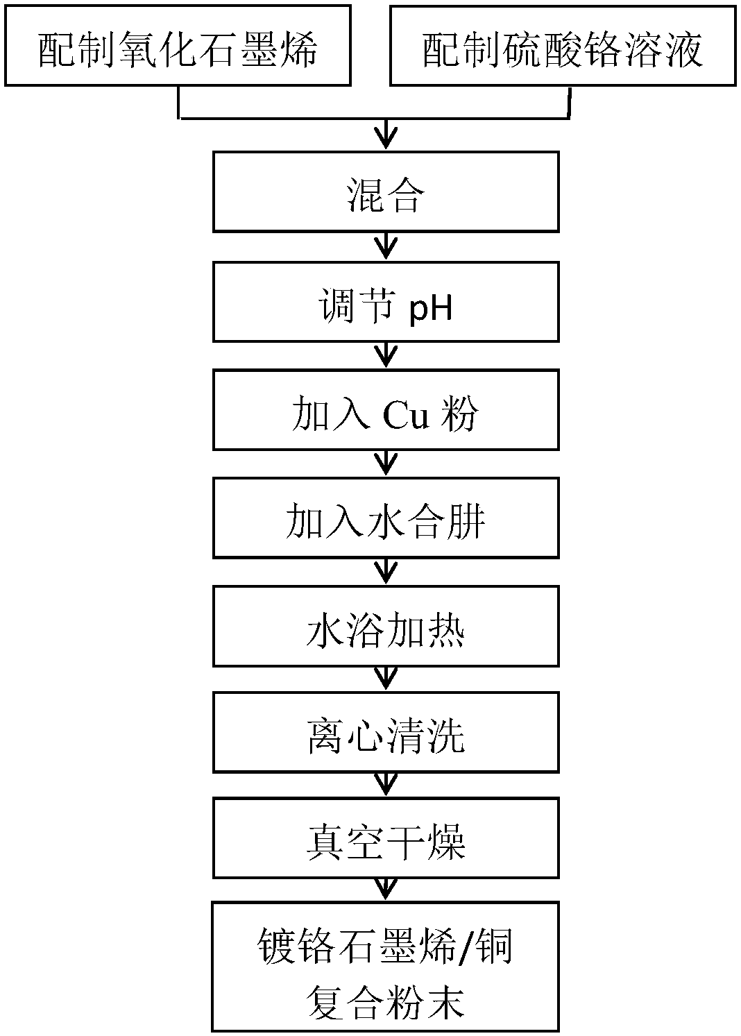 Method for preparing chrome plated graphene/copper composite powder