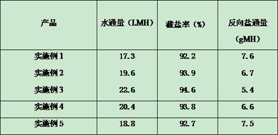 Preparation method of double-layer Mxene film based on different interlayer spacing