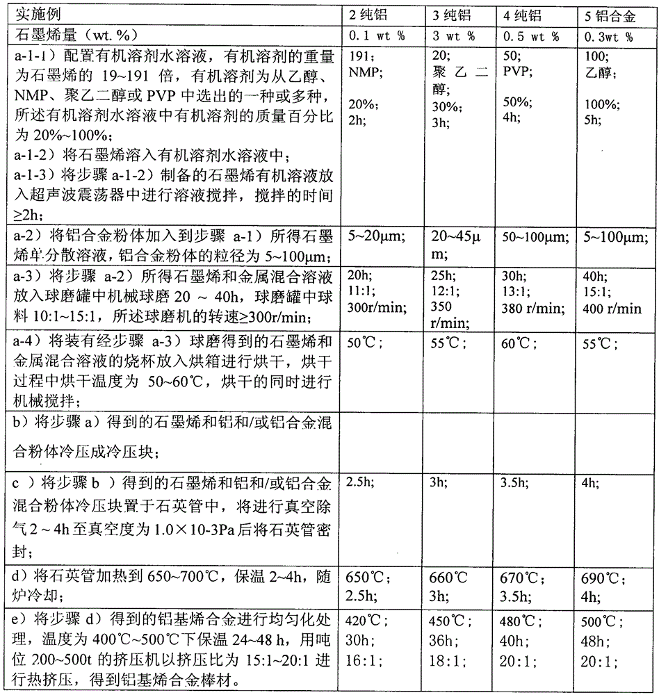 Preparation method of aluminum base graphene alloy