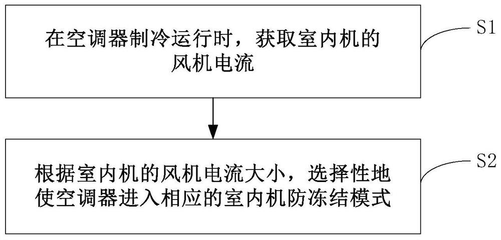 Indoor unit antifreeze control method for air conditioner and air conditioner