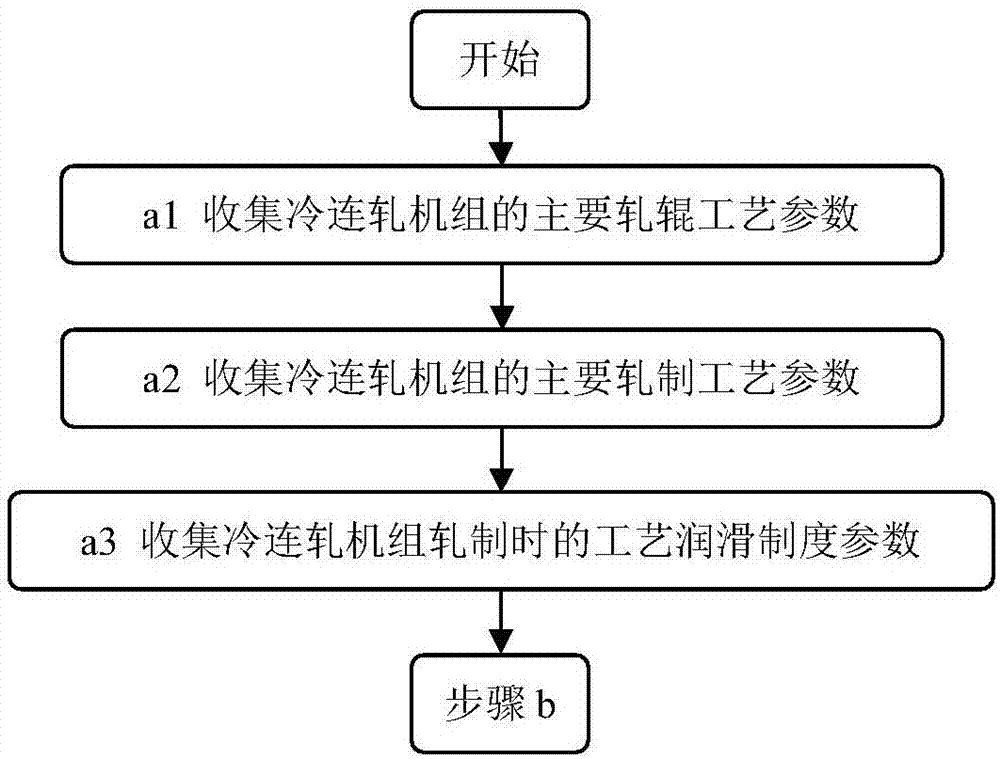 A Prediction Method Applicable to the Variation of Rolling Pressure with Rolling Speed ​​in Cold Rolling Process