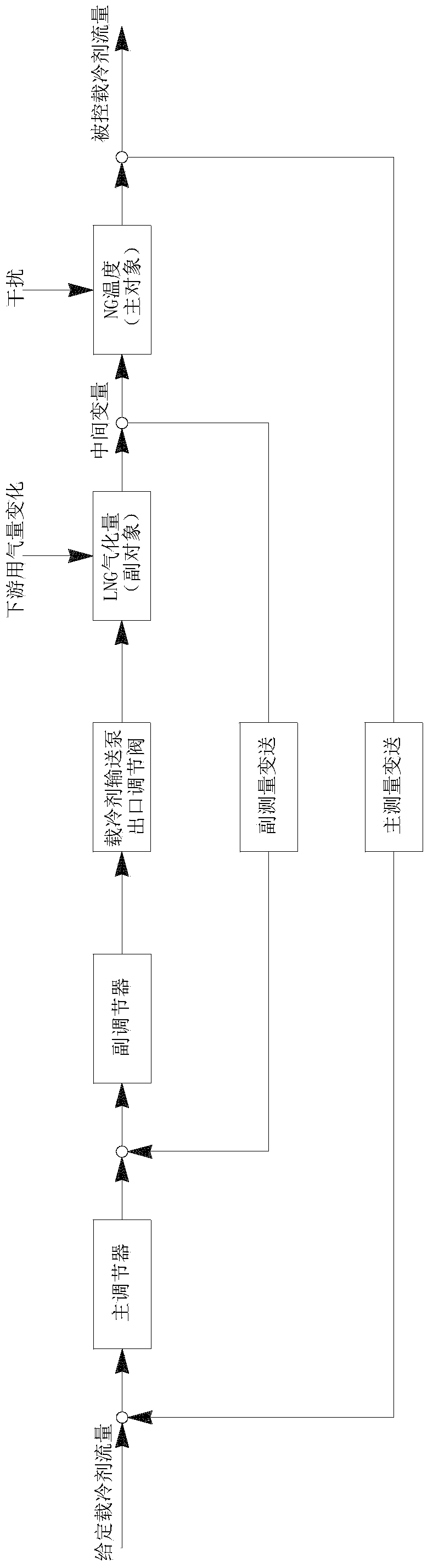 A control system and control method for cold energy utilization in lng gasification process