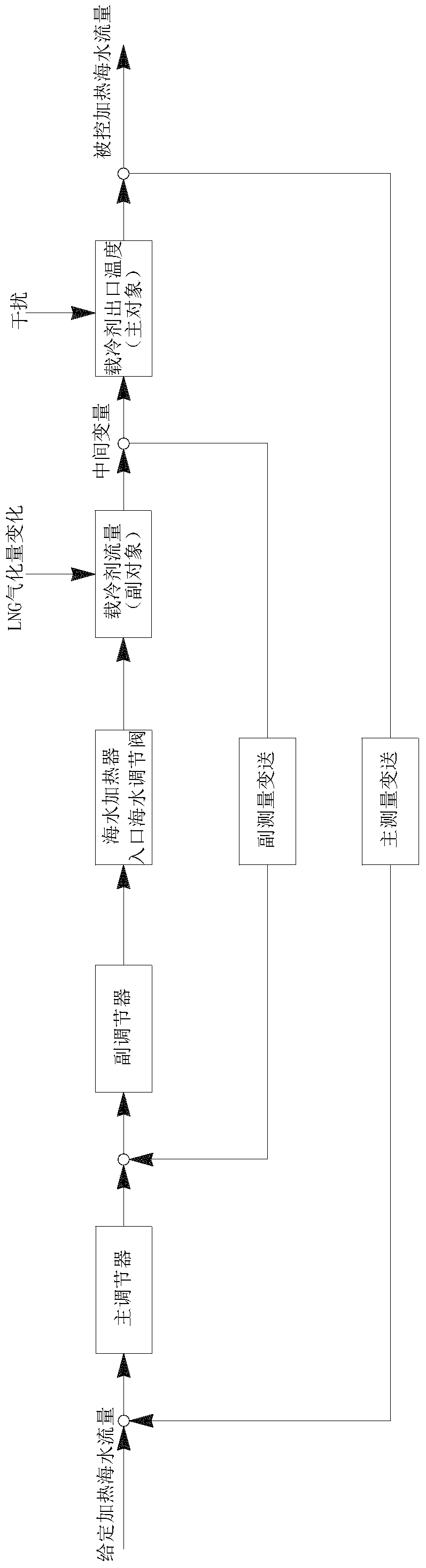 A control system and control method for cold energy utilization in lng gasification process