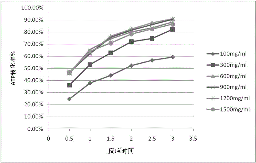 Preparation method of S-adenosylmethionine (SAMe) by enzyme-catalyzed method