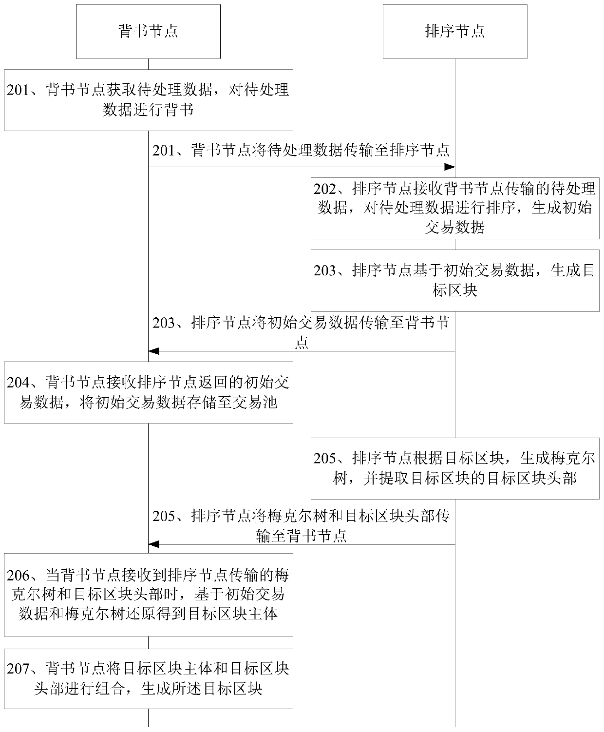 Block transmission method, apparatus and device, and readable storage medium