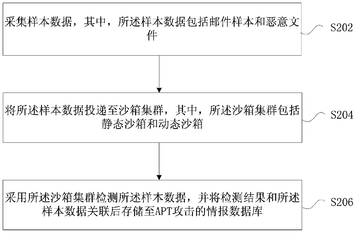 Method and device for detecting data by adopting sandbox cluster