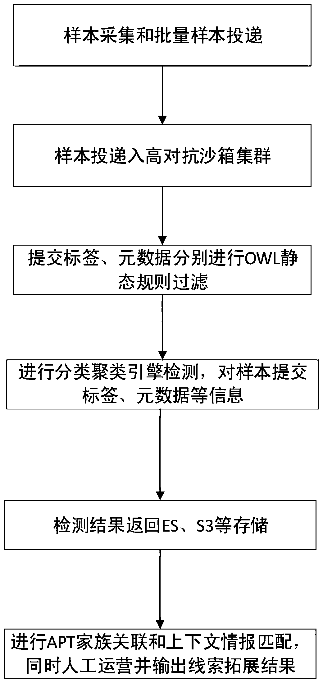 Method and device for detecting data by adopting sandbox cluster