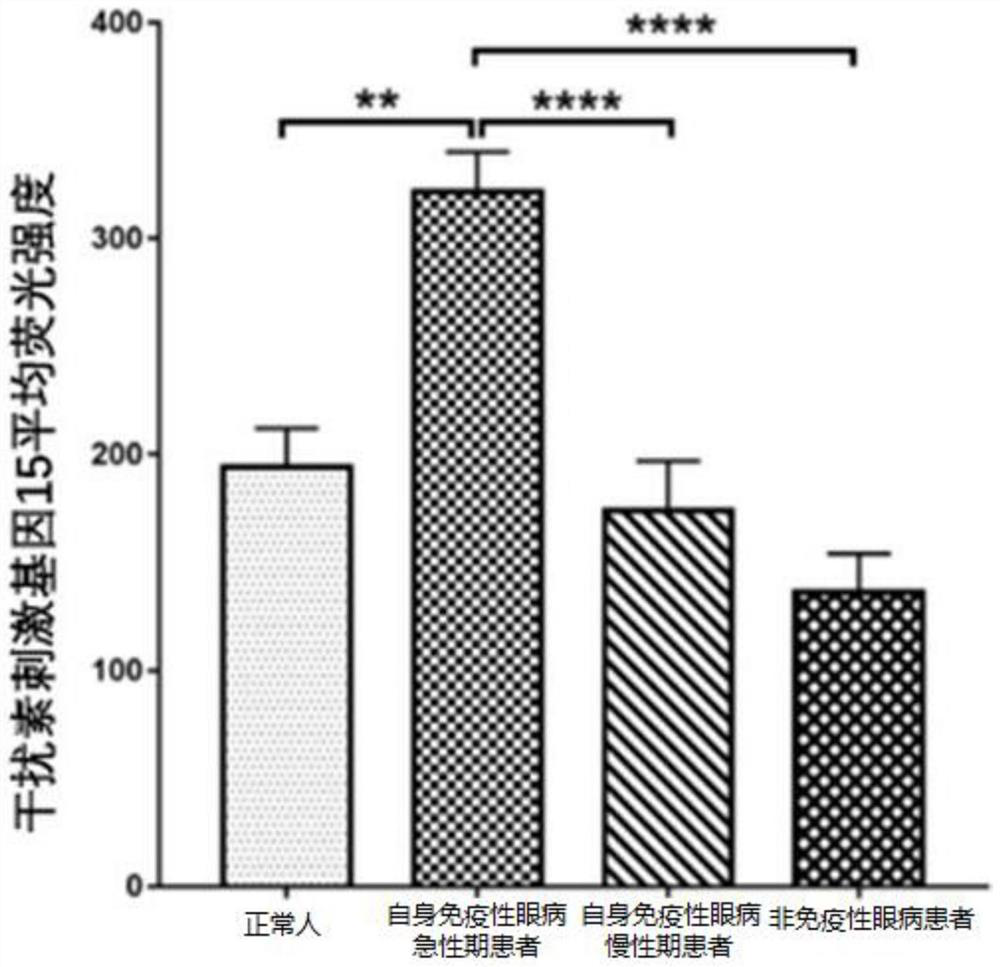 Application of interferon stimulating gene 15 in preparation of products for early diagnosis of autoimmune eye diseases