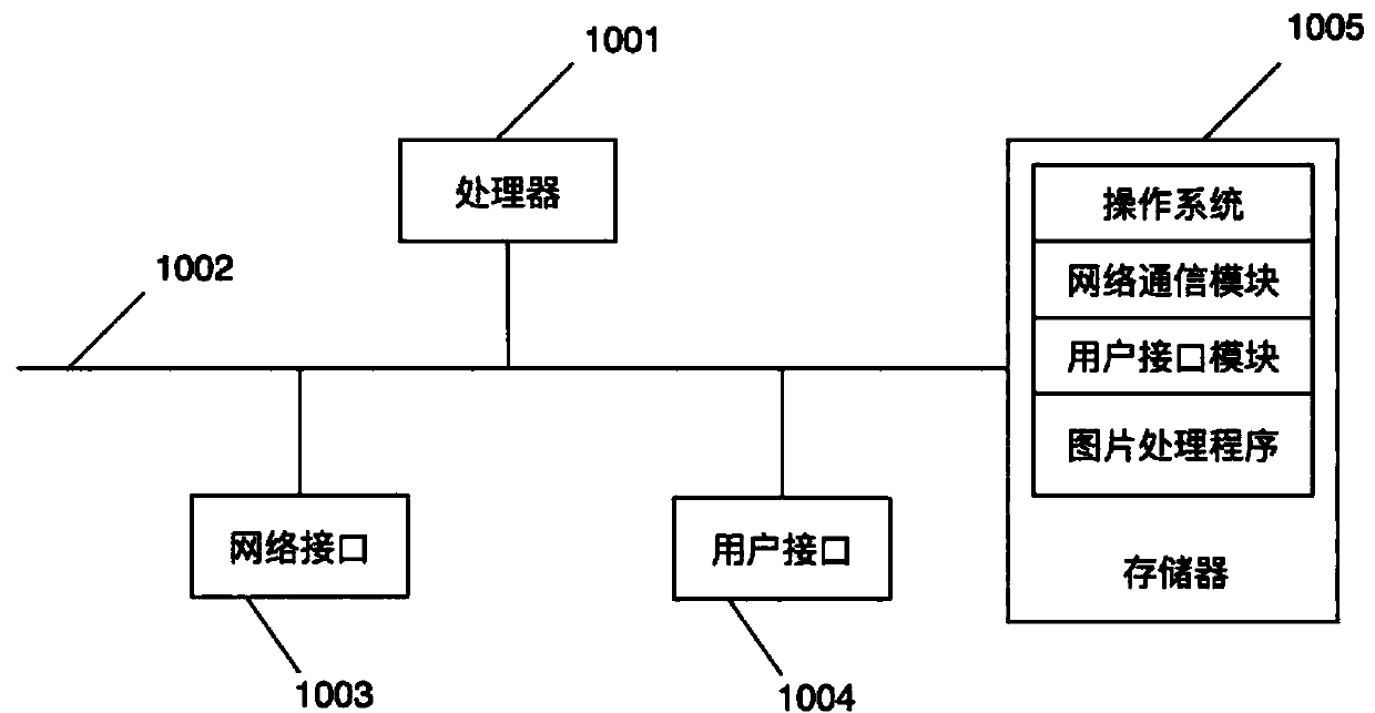 Picture processing method, device and apparatus and computer readable storage medium