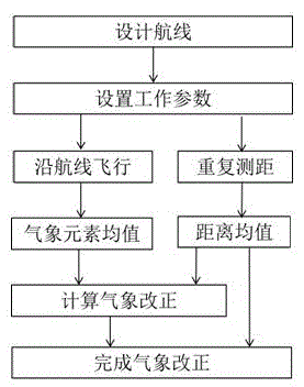 Method and system for photoelectric ranging meteorological correction